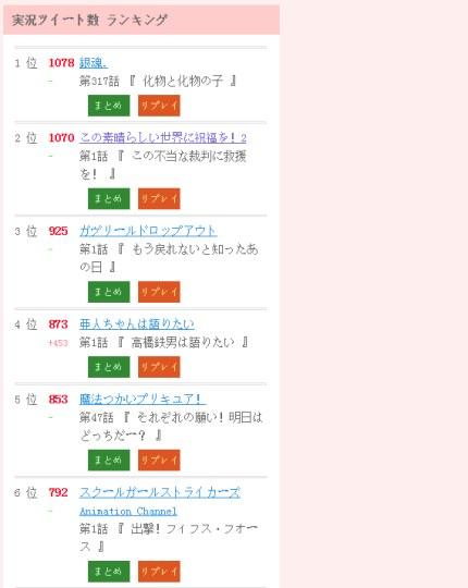 《银魂》荣登1月新番推特热度排名第一名 动漫资讯 第2张