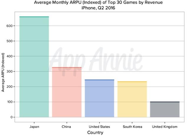 日本手机游戏收费全球独领风骚！中国名列第二