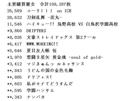 腐女大胜利！《冰上的尤里》光盘初动3.5万张 动漫资讯 第2张