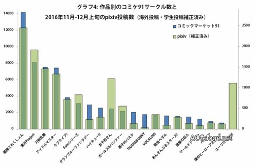 Fate 系列同人社团增加，C91 各主要作品社团数量分析 动漫资讯 第4张