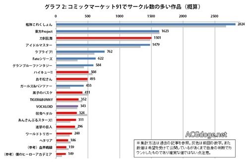 Fate 系列同人社团增加，C91 各主要作品社团数量分析 动漫资讯 第2张