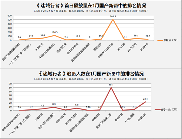 国产首部“吃鸡番剧”《迷域行者》上线 首日22.4万人追番跃居当季国番第二 业界信息 第2张