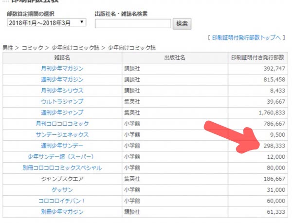 都怪柯南休刊？《SUNDAY》发行量跌破30万 动漫资讯 第2张